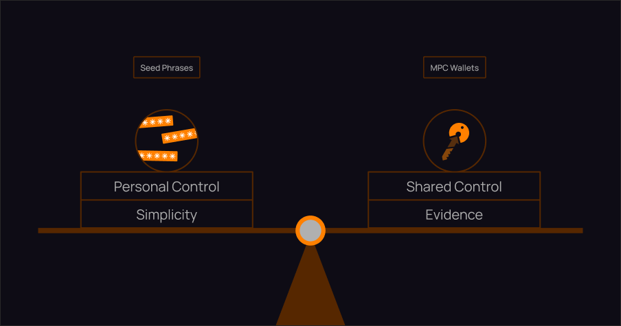 904 by 452px_MPC Wallets vs Seed Phrases_04.png