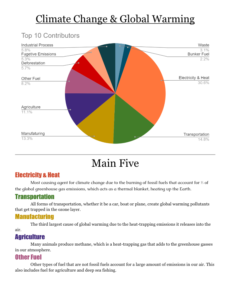 Climate Essay & Presentation (Final Step of 5-Step Project)