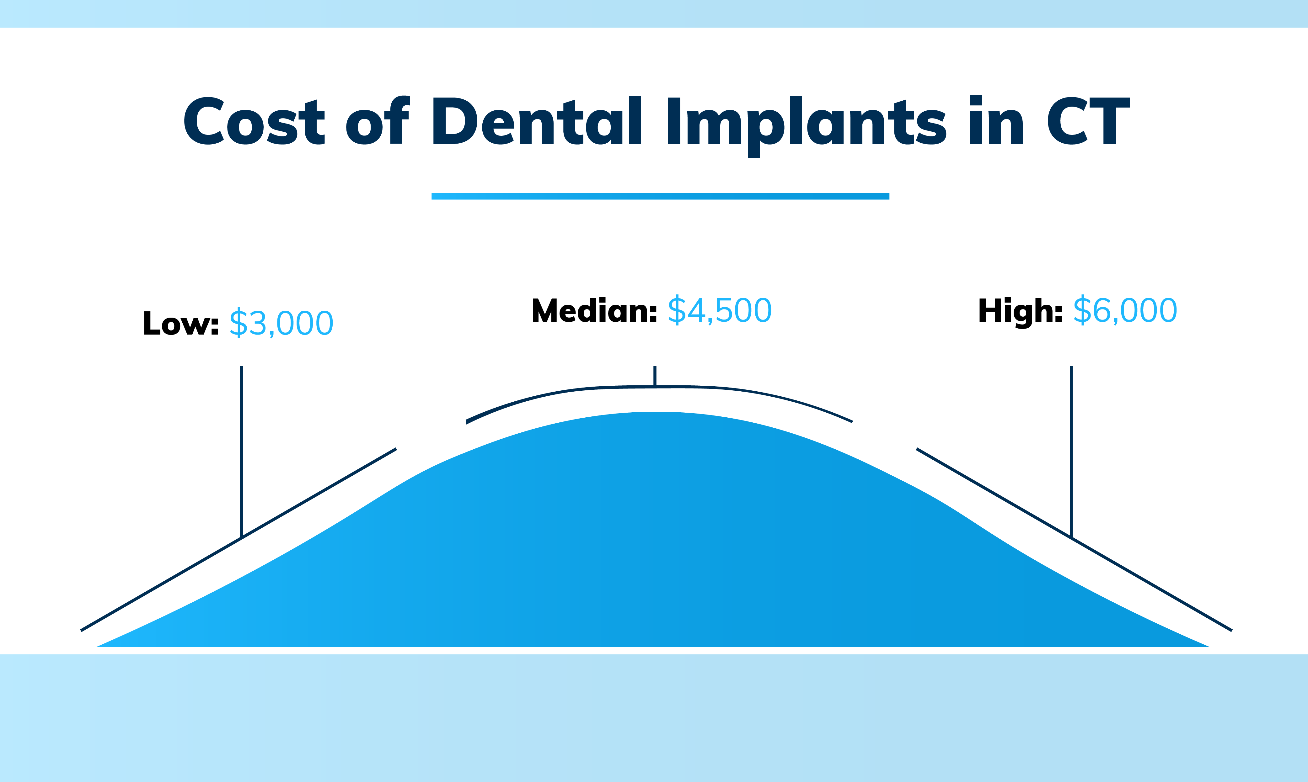 Cost of Dental Implants in CT