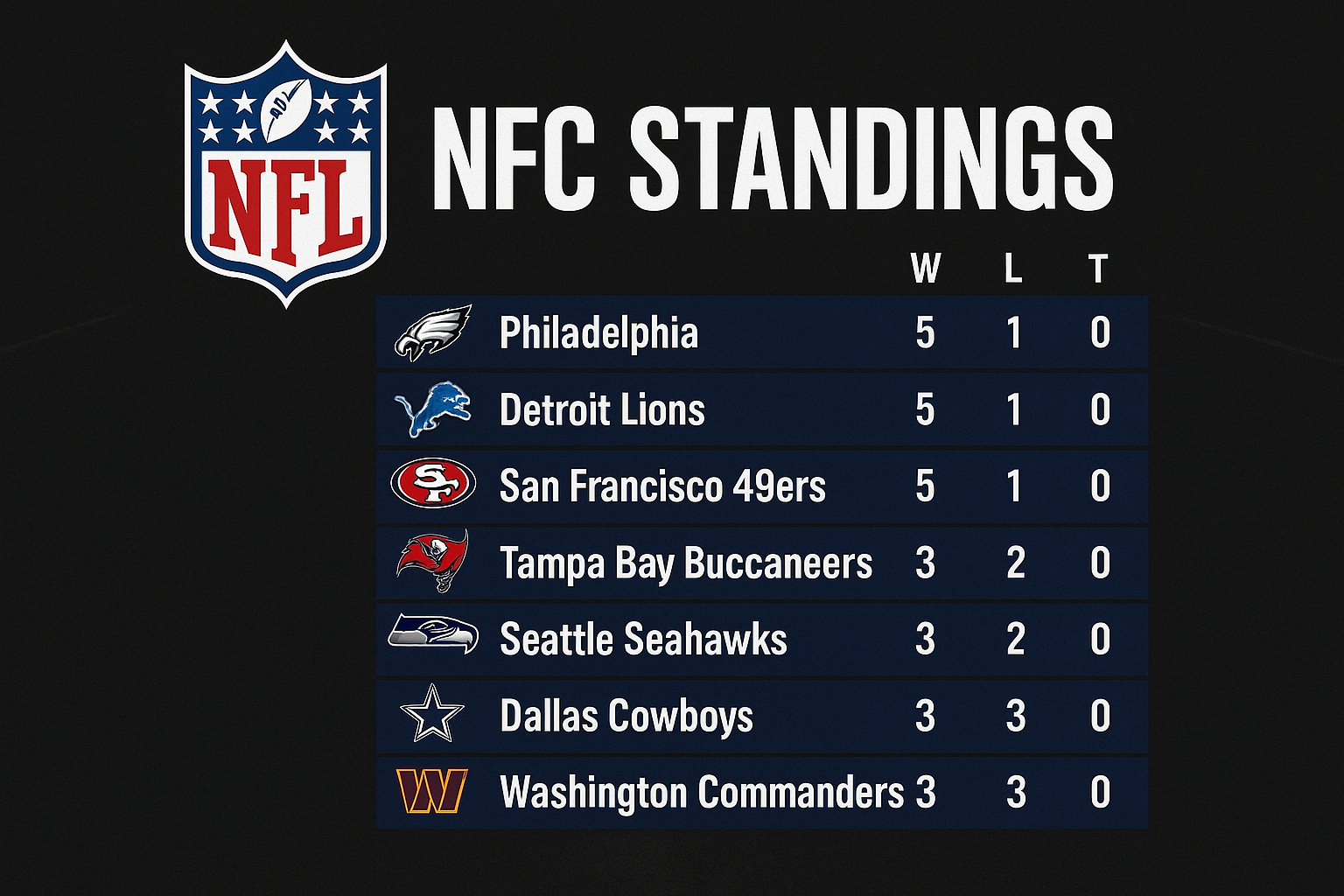 nfc standings