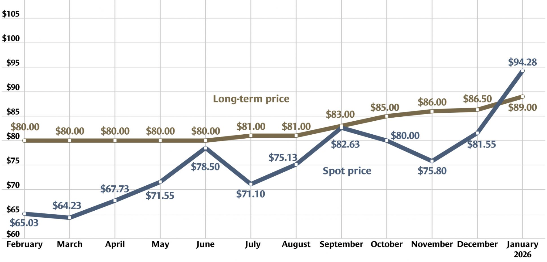 Uranium prices reach highest level since February 2024