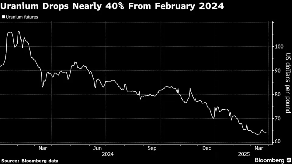 Uranium Market Freezes as Trump Tariff Threats Rattle Buyers