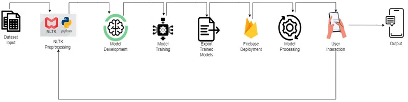 Academic Advisor Chatbot