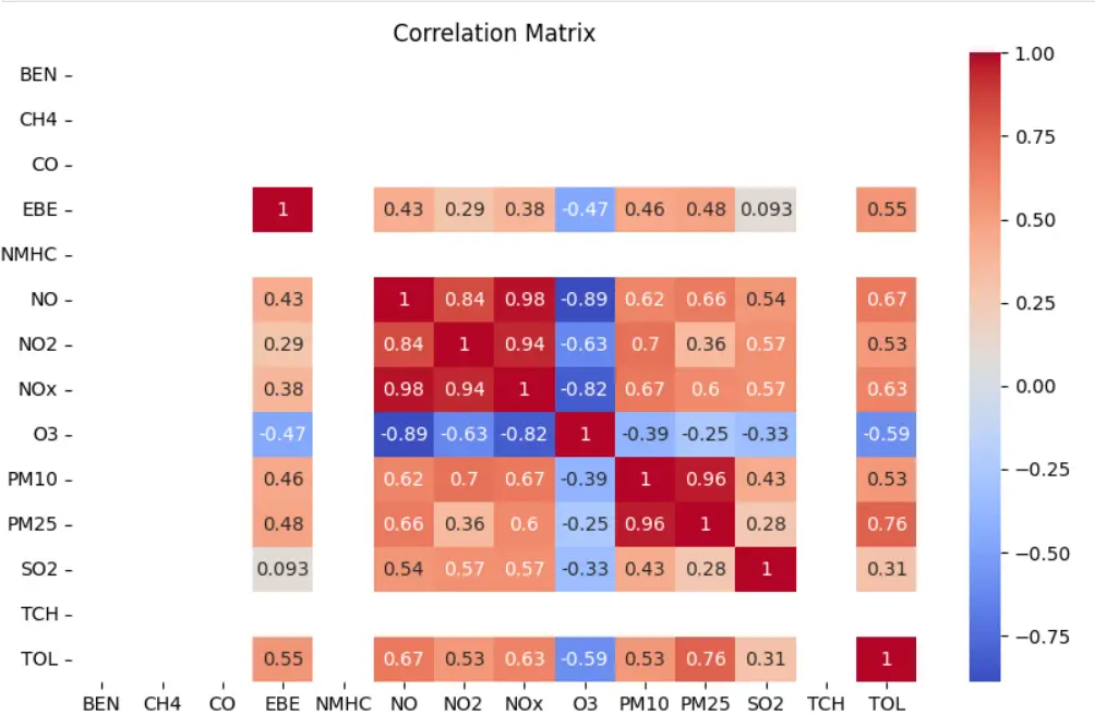 Air Pollution in Madrid