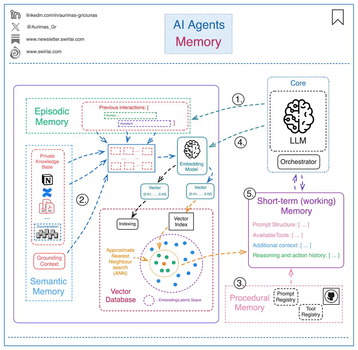 How Memory Works in AI Agents
