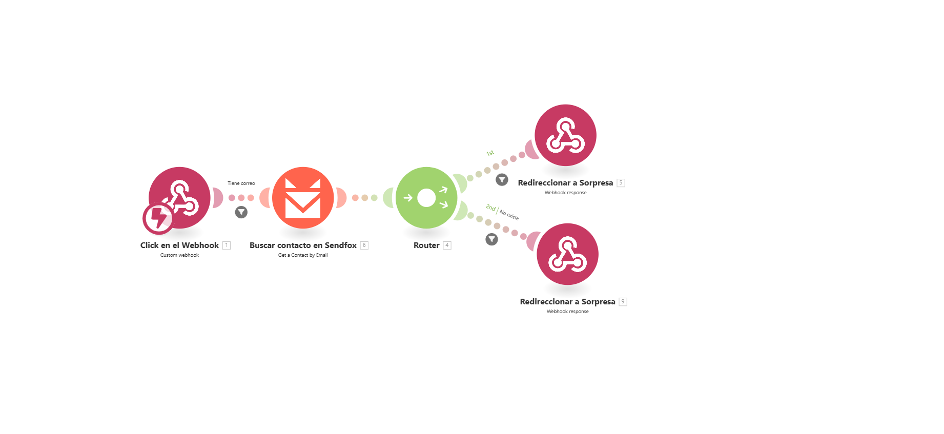 Redirección Basada en Contactos de Sendfox