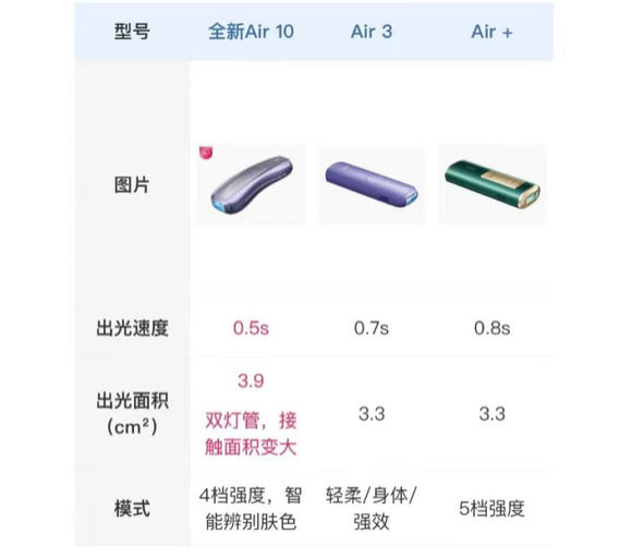 【从未有过史低！】Ulike，直降$100