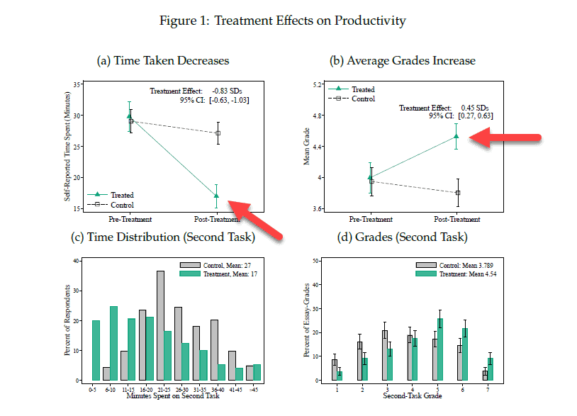 Users prefer ChatGPT for daily personal tasks over work-related ones.