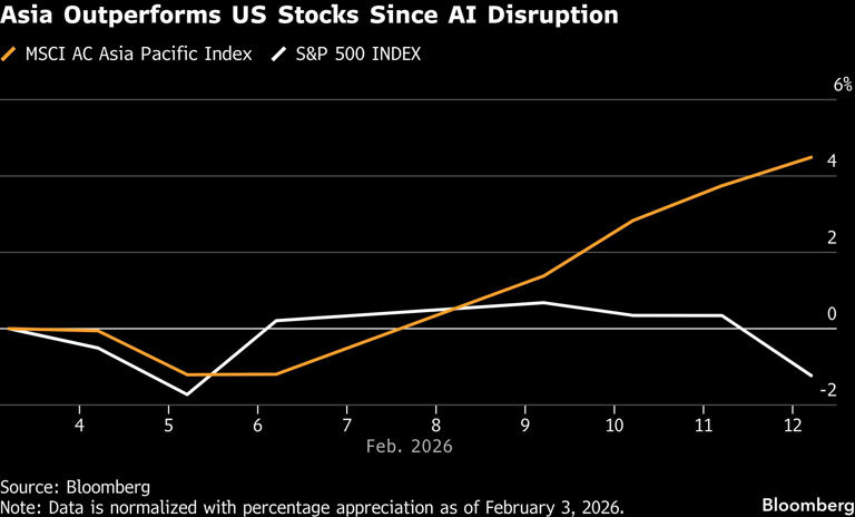 Global investment in Asia grows amid AI concerns on Wall Street