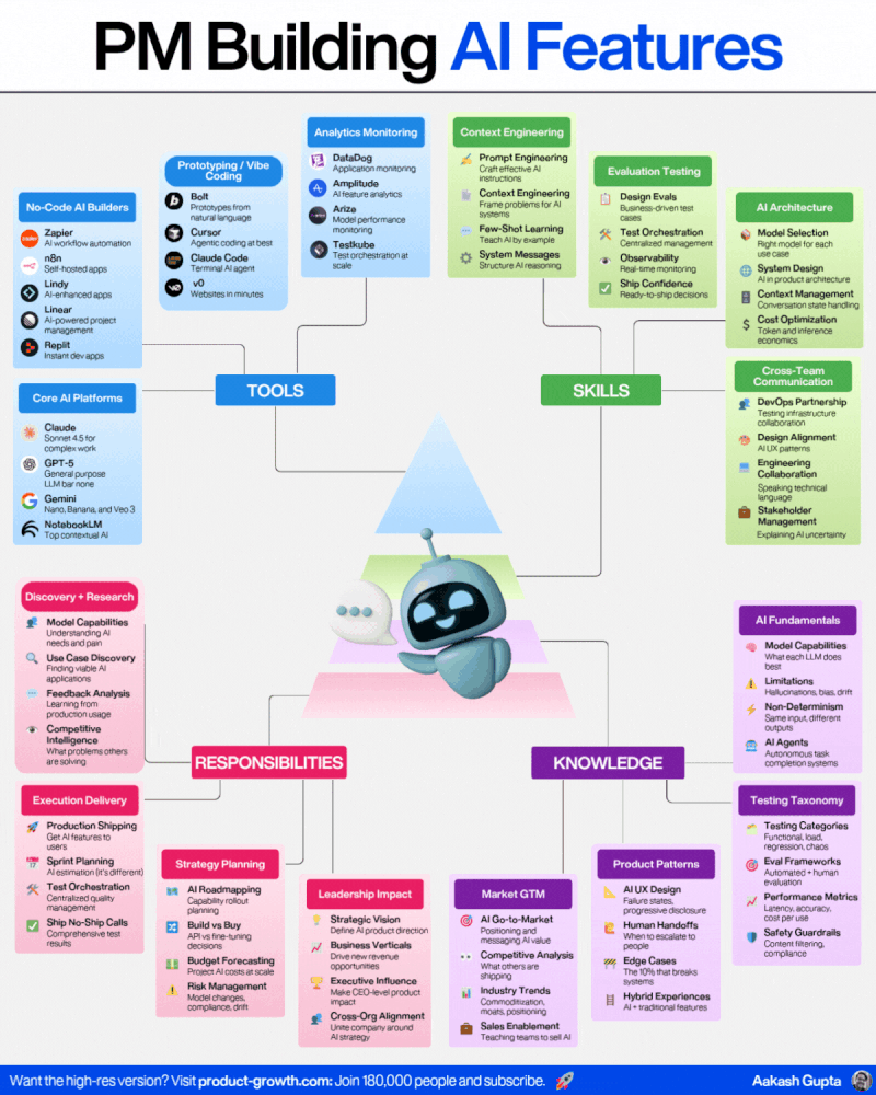 No Code Fundamentals