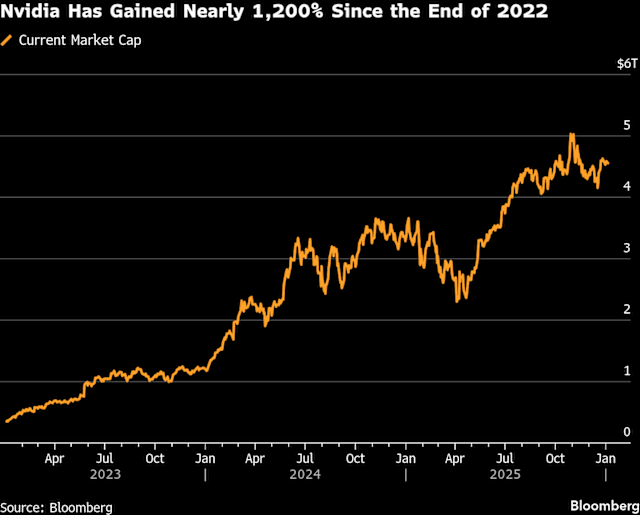 "Wall Street Boosts Its Bull Run Thanks to Big Tech: Nvidia's Impact Defies Bubble Signals"