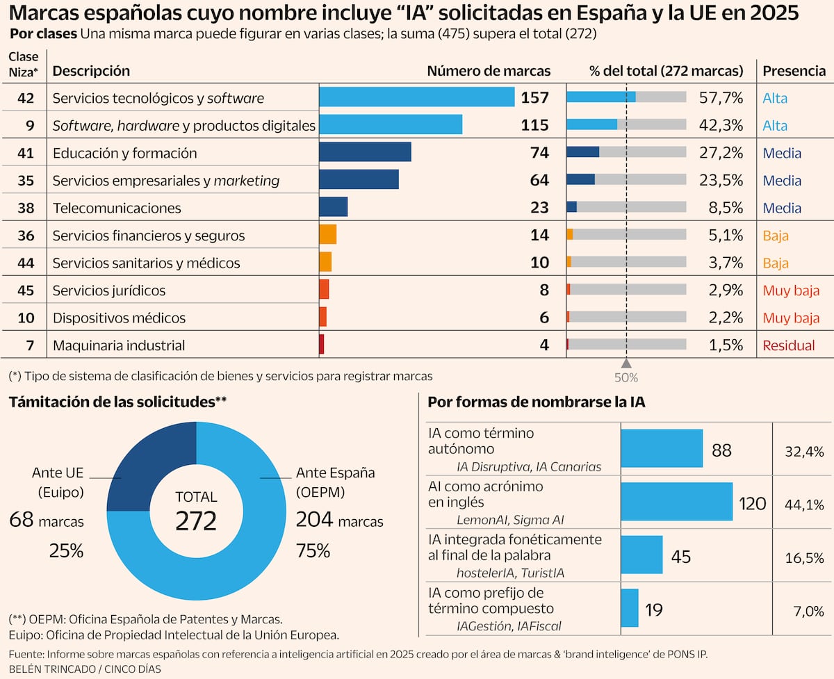 Crecimiento de Marcas con "IA" en España: AI Predomina y Casi el 65% de Registros Presentan Fallos de Protección