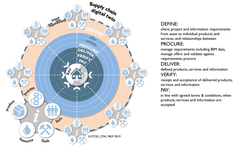 Digitally Connected Supply Chains