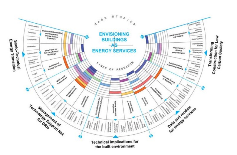 Envisioning Buildings-as-Energy-Service