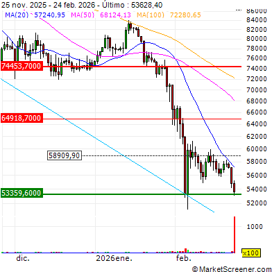 Ibex 35: Telefónica y Endesa bajo la lupa, con IA y bitcoin como protagonistas