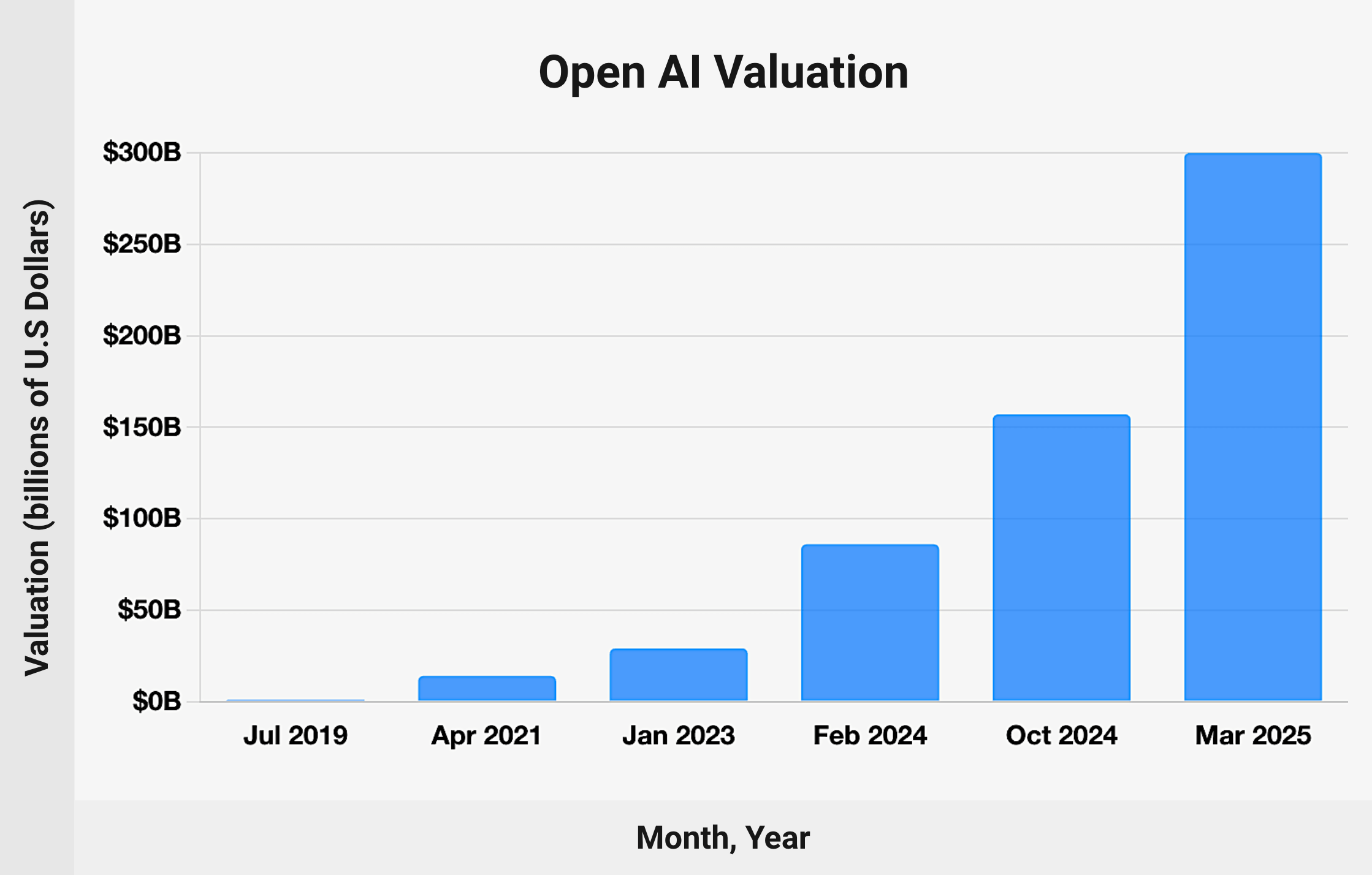 OpenAI busca igualar ingresos de Microsoft en 5 años: más allá de suscripciones, reemplazará departamentos completos