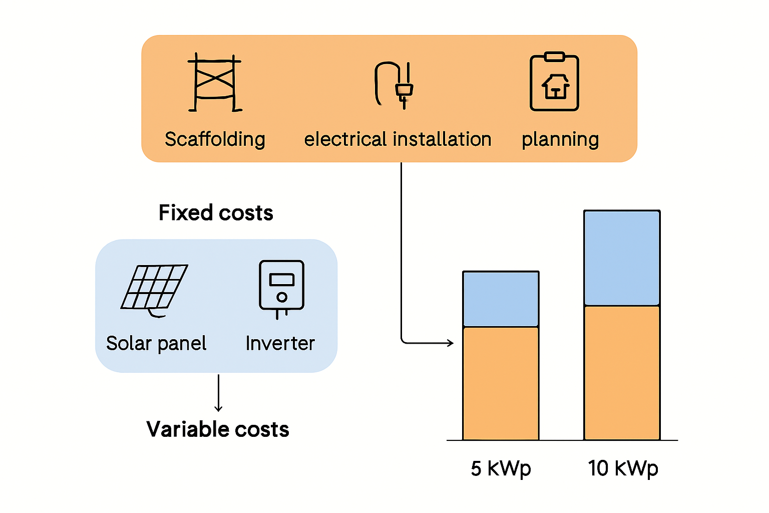 PV-Anlage auf Dachfläche