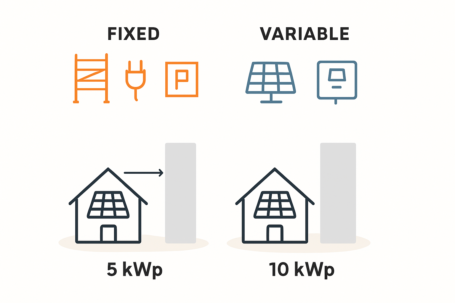 Preissprung von 5 auf 10 kWp