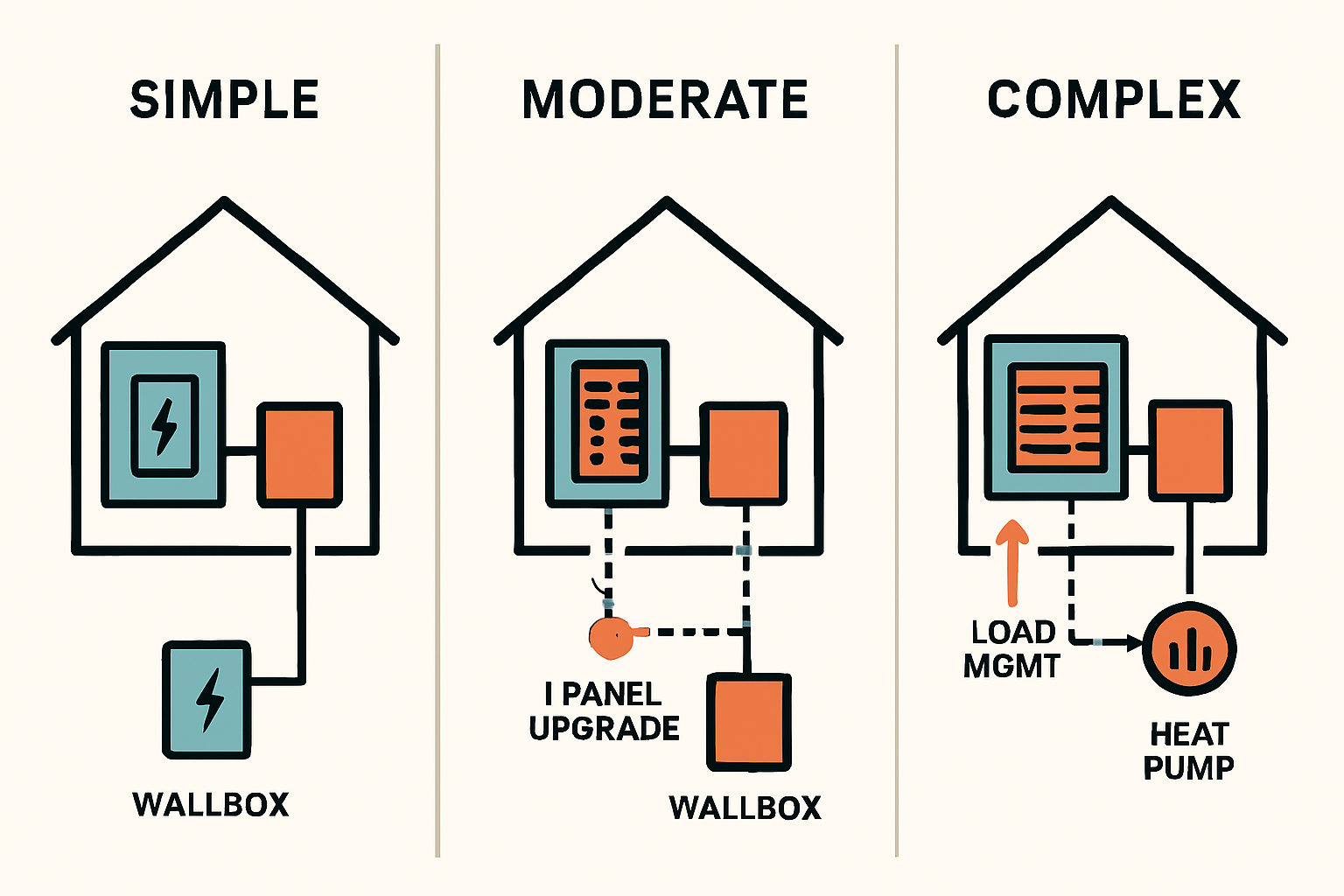 Schema, das die elektrische Verbindung von PV-Anlage, Speicher, Wallbox und Wärmepumpe zeigt
