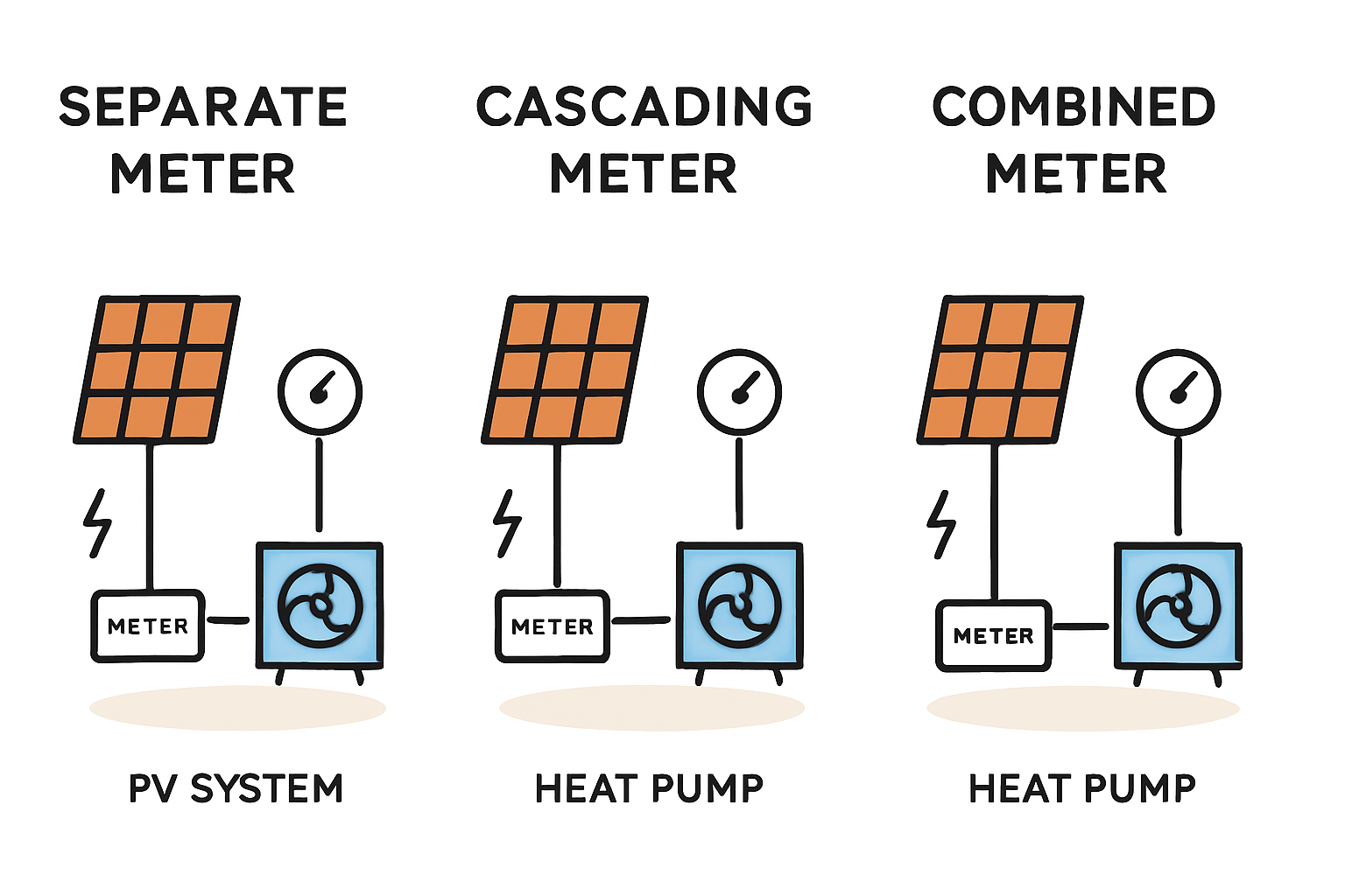 PV-Anlage groß genug für Wärmepumpe