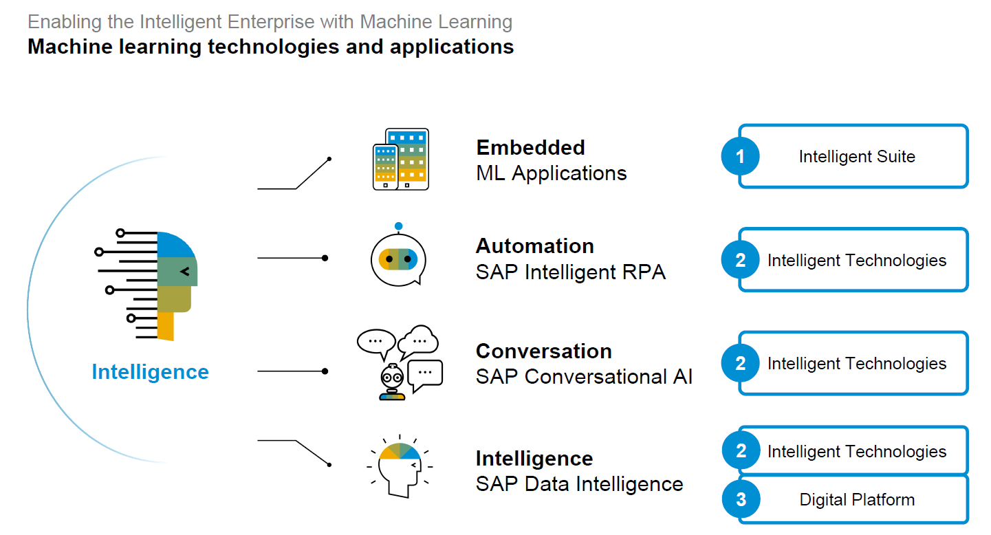 SAP impulsa la inteligencia artificial: impacto y aplicaciones en todos los sectores