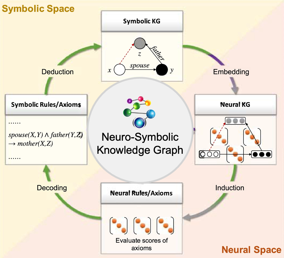 Neurosymbolic AI: Connecting Languages to Facilitate Access to Scientific Knowledge